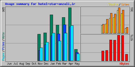 Usage summary for hotel-star-anzali.ir